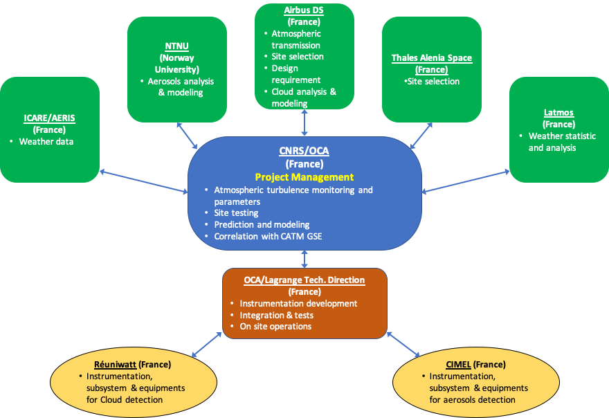 Organigramme